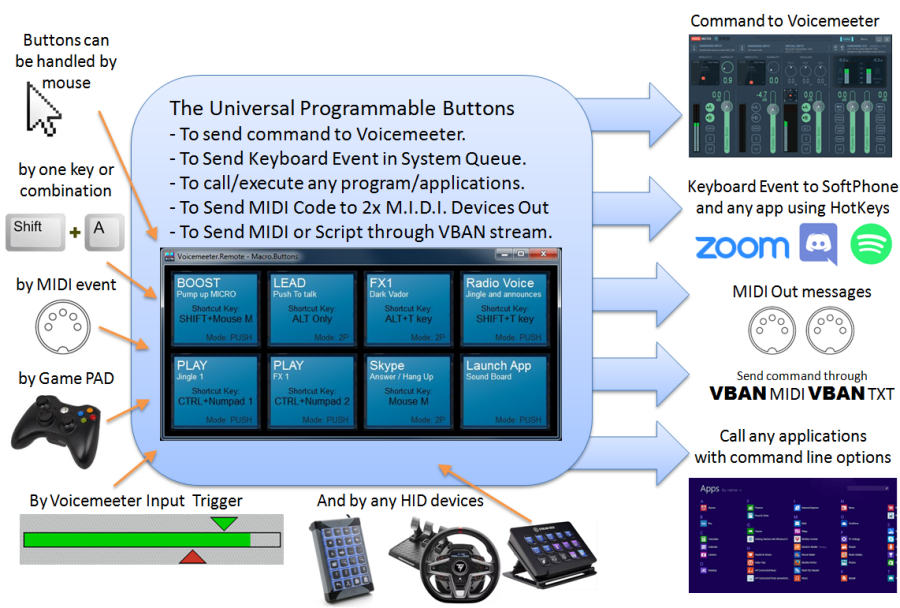 Macro Buttons Capabilities.
